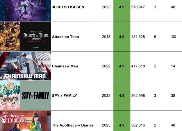Аниме 2019 – 2022: список лучших